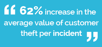 62% increase in the average vlaue of customer theft per incident