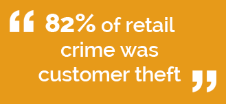 82% of retail crime was customer theft